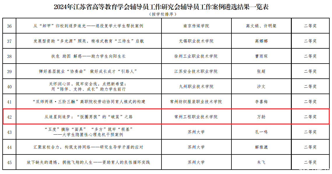 我校辅导员在江苏省辅导员工作案例和专项课题遴选中获佳绩